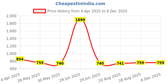 myntra.com VEERA PARIDHAAN Ethnic Motifs Printed Art Silk Thread Work Mandarin Collar Straight Kurta veera paridhaan Price History Graph from 4 Apr 2025 to 5 Dec 2025