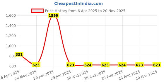 myntra.com VEERA PARIDHAAN Ethnic Motifs Printed Band Collar Long Roll-Up Sleeves Straight Kurta veera paridhaan Price History Graph from 6 Apr 2025 to 20 Nov 2025