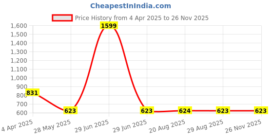 myntra.com VEERA PARIDHAAN Ethnic Motifs Printed Cotton Thread Work Mandarin Collar Short Kurta veera paridhaan Price History Graph from 4 Apr 2025 to 25 Nov 2025