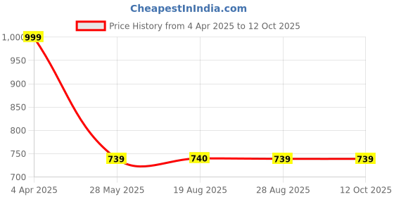 myntra.com VEERA PARIDHAAN Ethnic Motifs Printed Long Roll-Up Sleeves Angrakha Straight Kurta veera paridhaan Price History Graph from 4 Apr 2025 to 12 Oct 2025