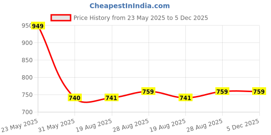 myntra.com VEERA PARIDHAAN Ethnic Motifs Woven Design Zari Mandarin Collar Straight Kurta veera paridhaan Price History Graph from 23 May 2025 to 5 Dec 2025
