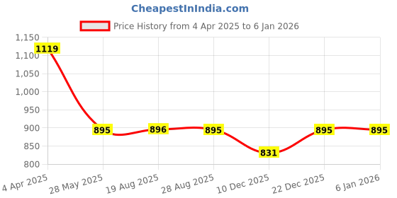 myntra.com VEERA PARIDHAAN Floral Embroidered Mandarin Collar Thread Work Straight Kurta veera paridhaan Price History Graph from 4 Apr 2025 to 4 Jan 2026