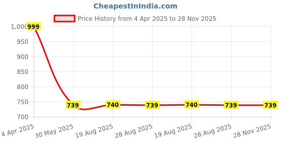 myntra.com VEERA PARIDHAAN Floral Printed Dupion Silk Mandarin Collar Straight Kurta veera paridhaan Price History Graph from 4 Apr 2025 to 28 Nov 2025