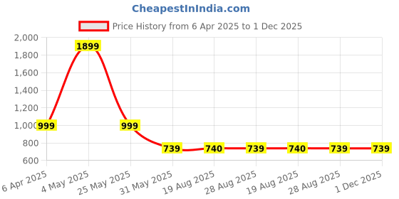 myntra.com VEERA PARIDHAAN Floral Printed Mandarin Collar Dupion Silk Straight Kurta veera paridhaan Price History Graph from 6 Apr 2025 to 1 Dec 2025