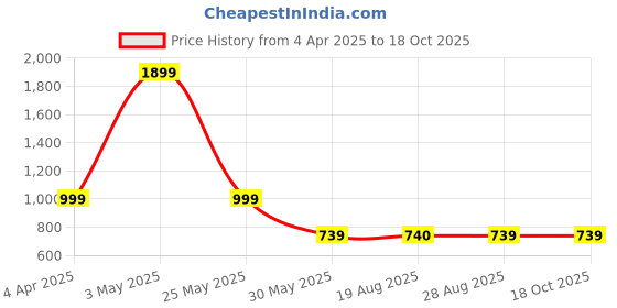 myntra.com VEERA PARIDHAAN Floral Printed Mandarin Collar Dupion Silk Straight Kurta veera paridhaan Price History Graph from 4 Apr 2025 to 18 Oct 2025