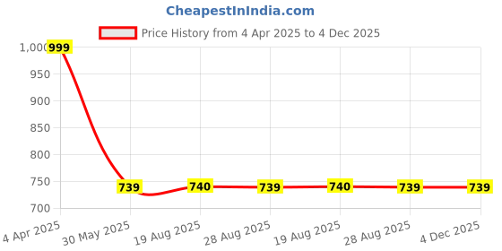 myntra.com VEERA PARIDHAAN Floral Printed Mandarin Collar Long Roll-Up Sleeves Angrakha Kurta veera paridhaan Price History Graph from 4 Apr 2025 to 4 Dec 2025