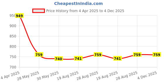 myntra.com VEERA PARIDHAAN Floral Printed Mandarin Collar Straight Kurta veera paridhaan Price History Graph from 4 Apr 2025 to 4 Dec 2025