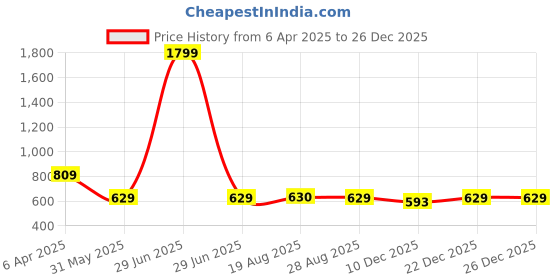 myntra.com VEERA PARIDHAAN Geometric Printed Band Collar Cotton Straight Short Kurta veera paridhaan Price History Graph from 6 Apr 2025 to 26 Dec 2025