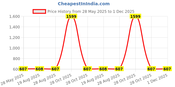 myntra.com VEERA PARIDHAAN Geometric Printed Band Collar Long Roll-Up Sleeves Cotton Kurta veera paridhaan Price History Graph from 28 May 2025 to 1 Dec 2025