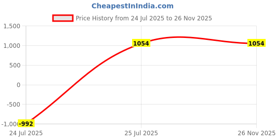 myntra.com VEERA PARIDHAAN Jacquard Silk Printed Mandarin Collar Nehru Jacket veera paridhaan Price History Graph from 24 Jul 2025 to 25 Nov 2025
