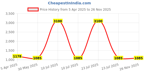 myntra.com VEERA PARIDHAAN Jute Cotton Printed Chinese Collar Nehru Jacket veera paridhaan Price History Graph from 5 Apr 2025 to 26 Nov 2025