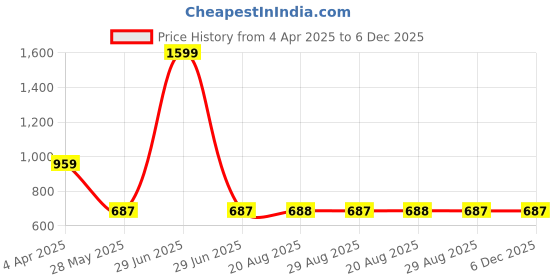 myntra.com VEERA PARIDHAAN Mandarin Collar Angrakha Straight Kurta veera paridhaan Price History Graph from 4 Apr 2025 to 5 Dec 2025
