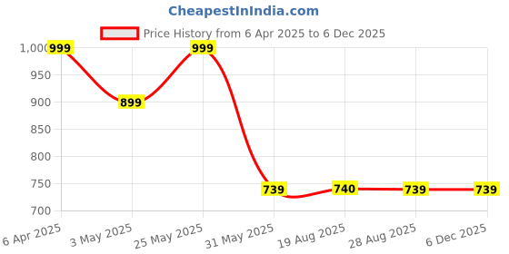 myntra.com VEERA PARIDHAAN Mandarin Collar Cotton Straight Kurta veera paridhaan Price History Graph from 6 Apr 2025 to 5 Dec 2025