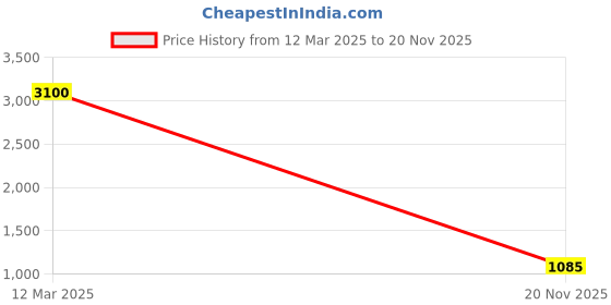 myntra.com VEERA PARIDHAAN Mandarin Collar Nehru Jacket veera paridhaan Price History Graph from 12 Mar 2025 to 20 Nov 2025