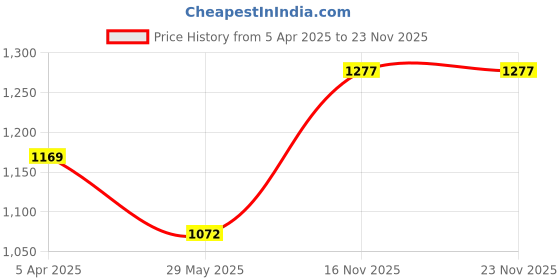 myntra.com VEERA PARIDHAAN Mandarin Collar Nehru Jackets veera paridhaan Price History Graph from 5 Apr 2025 to 23 Nov 2025