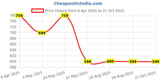 myntra.com VEERA PARIDHAAN Mandarin Collar Short Kurta veera paridhaan Price History Graph from 6 Apr 2025 to 19 Oct 2025
