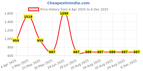 myntra.com VEERA PARIDHAAN Mandarin Collar Straight Kurta veera paridhaan Price History Graph from 4 Apr 2025 to 5 Dec 2025
