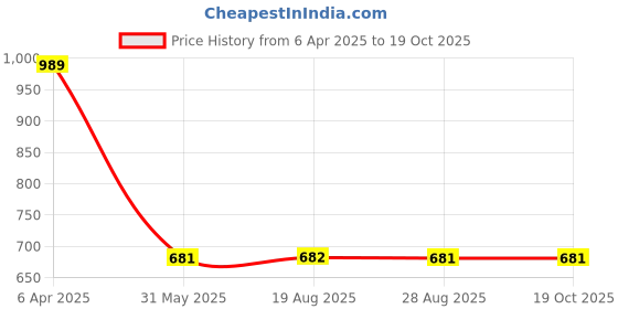 myntra.com VEERA PARIDHAAN Mandarin Collar Straight Kurta veera paridhaan Price History Graph from 6 Apr 2025 to 17 Oct 2025