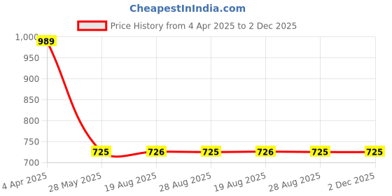 myntra.com VEERA PARIDHAAN Mandarin Collar Straight Kurta veera paridhaan Price History Graph from 4 Apr 2025 to 1 Dec 2025