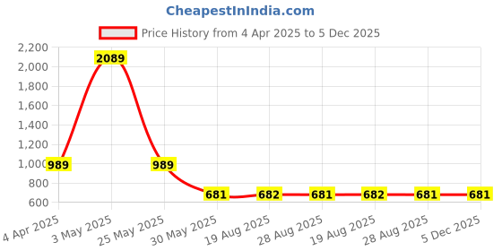 myntra.com VEERA PARIDHAAN Mandarin Collar Straight Kurta veera paridhaan Price History Graph from 4 Apr 2025 to 5 Dec 2025