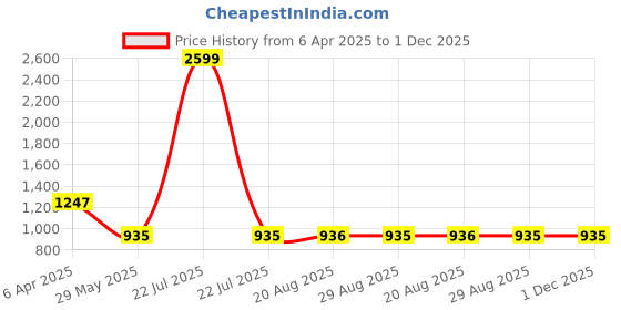 myntra.com VEERA PARIDHAAN Men Angrakha Kurta with Churidar veera paridhaan Price History Graph from 6 Apr 2025 to 1 Dec 2025