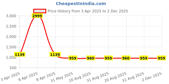 myntra.com VEERA PARIDHAAN Men Floral Printed Regular Kurta with Churidar veera paridhaan Price History Graph from 3 Apr 2025 to 2 Dec 2025