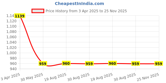myntra.com VEERA PARIDHAAN Men Floral Printed Regular Kurta with Churidar veera paridhaan Price History Graph from 3 Apr 2025 to 24 Nov 2025