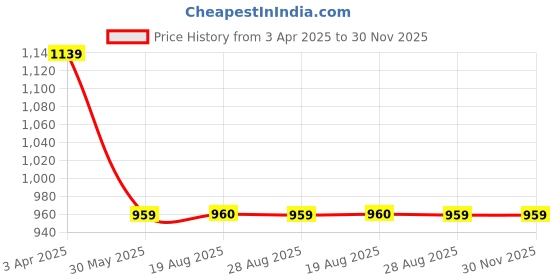 myntra.com VEERA PARIDHAAN Men Floral Printed Regular Kurta with Churidar veera paridhaan Price History Graph from 3 Apr 2025 to 30 Nov 2025
