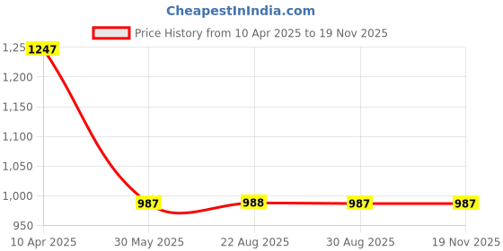 myntra.com VEERA PARIDHAAN Men Floral Printed Regular Kurta with Dhoti Pants veera paridhaan Price History Graph from 10 Apr 2025 to 18 Nov 2025