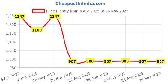 myntra.com VEERA PARIDHAAN Men Floral Printed Regular Kurta with Dhoti Pants veera paridhaan Price History Graph from 3 Apr 2025 to 26 Nov 2025