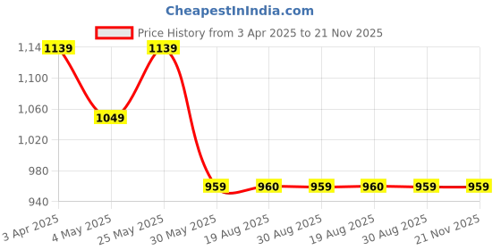 myntra.com VEERA PARIDHAAN Men Floral Printed Regular Kurta with Pyjamas veera paridhaan Price History Graph from 3 Apr 2025 to 21 Nov 2025