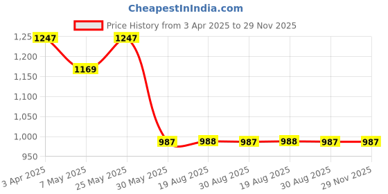 myntra.com VEERA PARIDHAAN Men Floral Printed Regular Kurta with Salwar veera paridhaan Price History Graph from 3 Apr 2025 to 28 Nov 2025