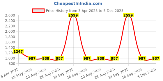 myntra.com VEERA PARIDHAAN Men Floral Regular Kurta with Dhoti Pants veera paridhaan Price History Graph from 3 Apr 2025 to 5 Dec 2025