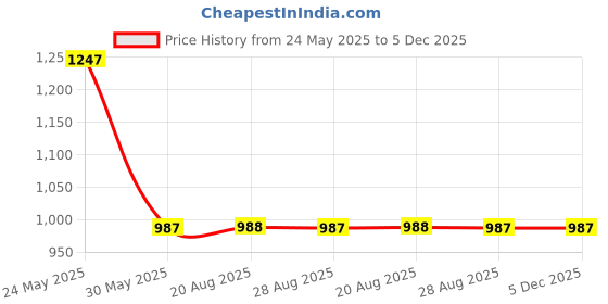 myntra.com VEERA PARIDHAAN Men Floral Regular Kurta with Dhoti Pants veera paridhaan Price History Graph from 24 May 2025 to 5 Dec 2025