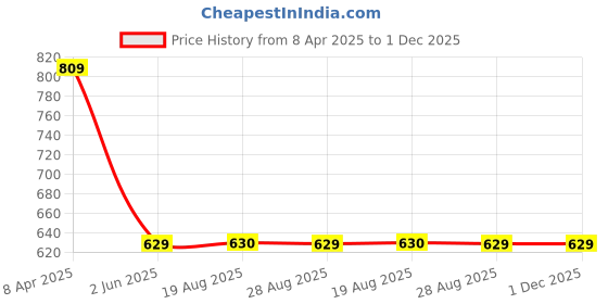 myntra.com VEERA PARIDHAAN Men Opaque Printed Casual Shirt veera paridhaan Price History Graph from 8 Apr 2025 to 1 Dec 2025