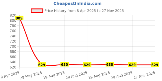 myntra.com VEERA PARIDHAAN Men Opaque Printed Casual Shirt veera paridhaan Price History Graph from 8 Apr 2025 to 27 Nov 2025