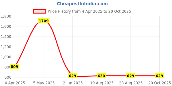 myntra.com VEERA PARIDHAAN Men Opaque Printed Casual Shirt veera paridhaan Price History Graph from 4 Apr 2025 to 20 Oct 2025