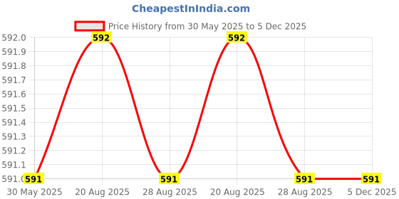 myntra.com VEERA PARIDHAAN Men Pathani Kurta veera paridhaan Price History Graph from 30 May 2025 to 5 Dec 2025