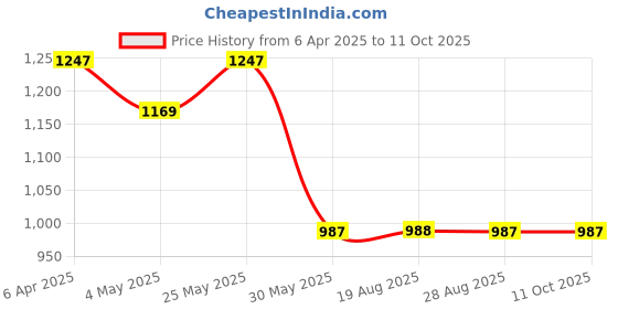 myntra.com VEERA PARIDHAAN Men Printed Regular Kurta with Patiala veera paridhaan Price History Graph from 6 Apr 2025 to 10 Oct 2025