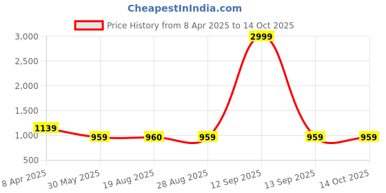 myntra.com VEERA PARIDHAAN Men Printed Regular Kurta with Pyjamas veera paridhaan Price History Graph from 8 Apr 2025 to 14 Oct 2025