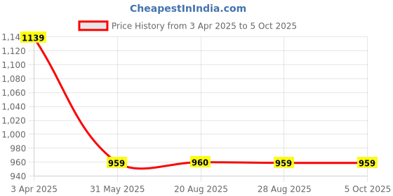 myntra.com VEERA PARIDHAAN Men Printed Regular Kurta with Pyjamas veera paridhaan Price History Graph from 3 Apr 2025 to 4 Oct 2025