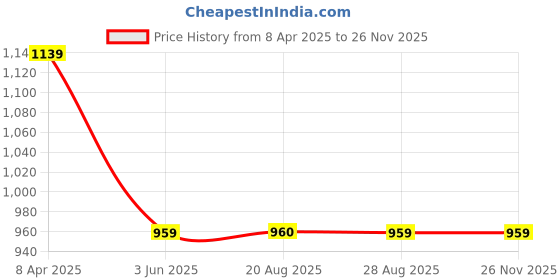 myntra.com VEERA PARIDHAAN Men Regular Kurta with Churidar veera paridhaan Price History Graph from 8 Apr 2025 to 24 Nov 2025