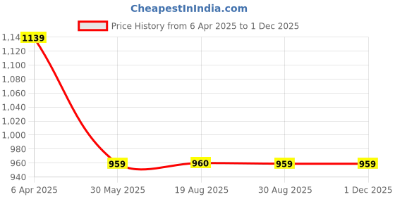 myntra.com VEERA PARIDHAAN Men Regular Kurta with Churidar veera paridhaan Price History Graph from 6 Apr 2025 to 30 Nov 2025
