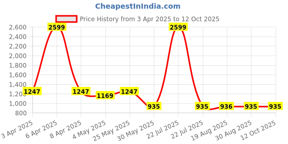 myntra.com VEERA PARIDHAAN Men Regular Kurta with Dhoti Pants veera paridhaan Price History Graph from 3 Apr 2025 to 12 Oct 2025