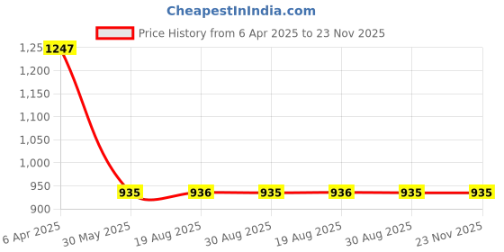 myntra.com VEERA PARIDHAAN Men Regular Kurta with Dhoti Pants veera paridhaan Price History Graph from 6 Apr 2025 to 23 Nov 2025