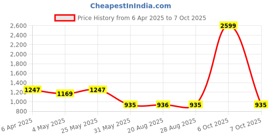 myntra.com VEERA PARIDHAAN Men Regular Kurta with Dhoti Pants veera paridhaan Price History Graph from 6 Apr 2025 to 7 Oct 2025