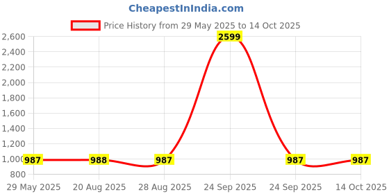 myntra.com VEERA PARIDHAAN Men Regular Kurta with Dhoti Pants veera paridhaan Price History Graph from 29 May 2025 to 14 Oct 2025