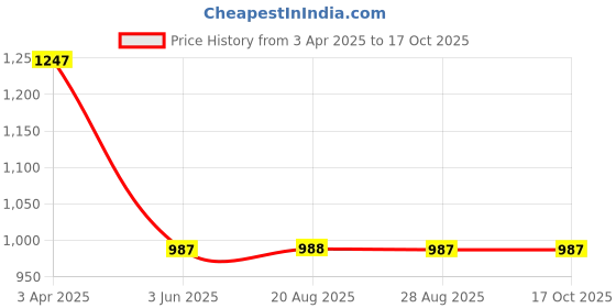 myntra.com VEERA PARIDHAAN Men Regular Kurta with Dhoti Pants veera paridhaan Price History Graph from 3 Apr 2025 to 16 Oct 2025