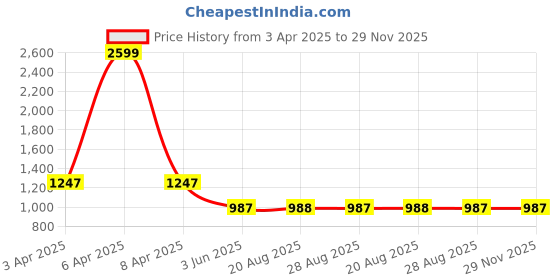 myntra.com VEERA PARIDHAAN Men Regular Kurta with Dhoti Pants veera paridhaan Price History Graph from 3 Apr 2025 to 28 Nov 2025