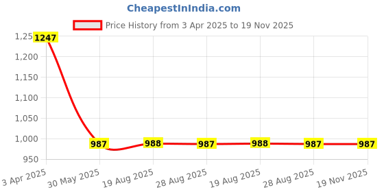 myntra.com VEERA PARIDHAAN Men Regular Kurta with Dhoti Pants veera paridhaan Price History Graph from 3 Apr 2025 to 18 Nov 2025